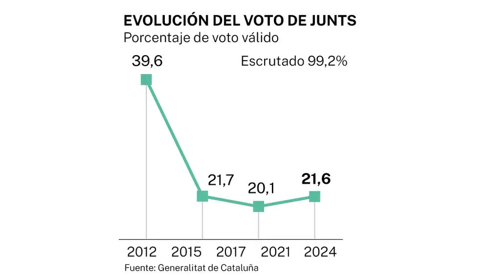 Evolución voto Junts