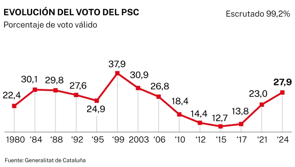 Evolución voto PSC