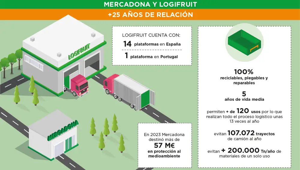 Ciclo de vida de las cajas de Mercadona.