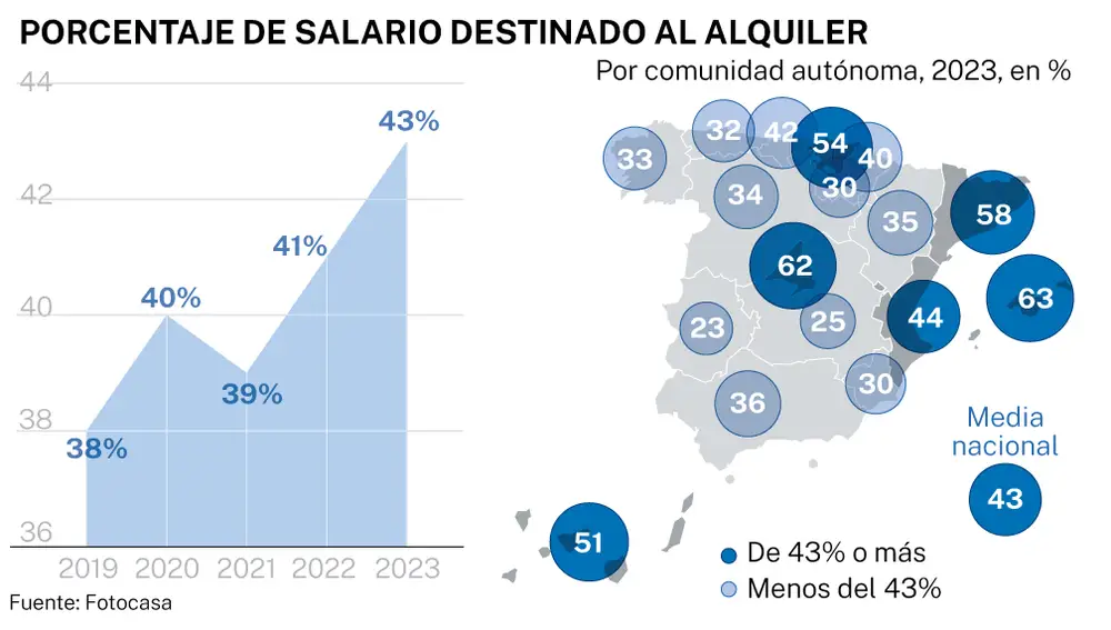 Porcentaje de salario destinado al alquiler