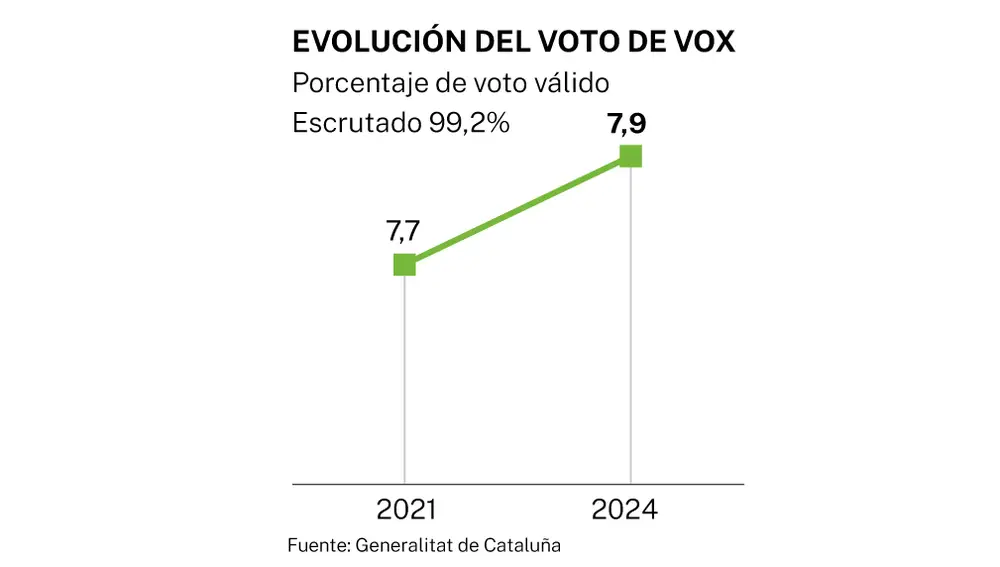 Evolución voto VOX