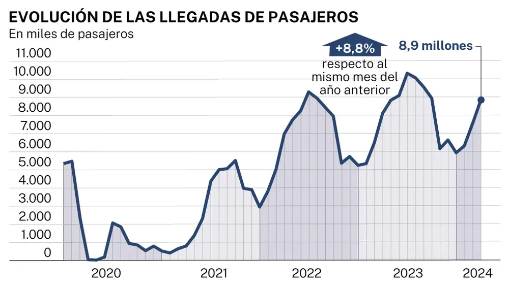 Llegadas de pasajeros abril 2024