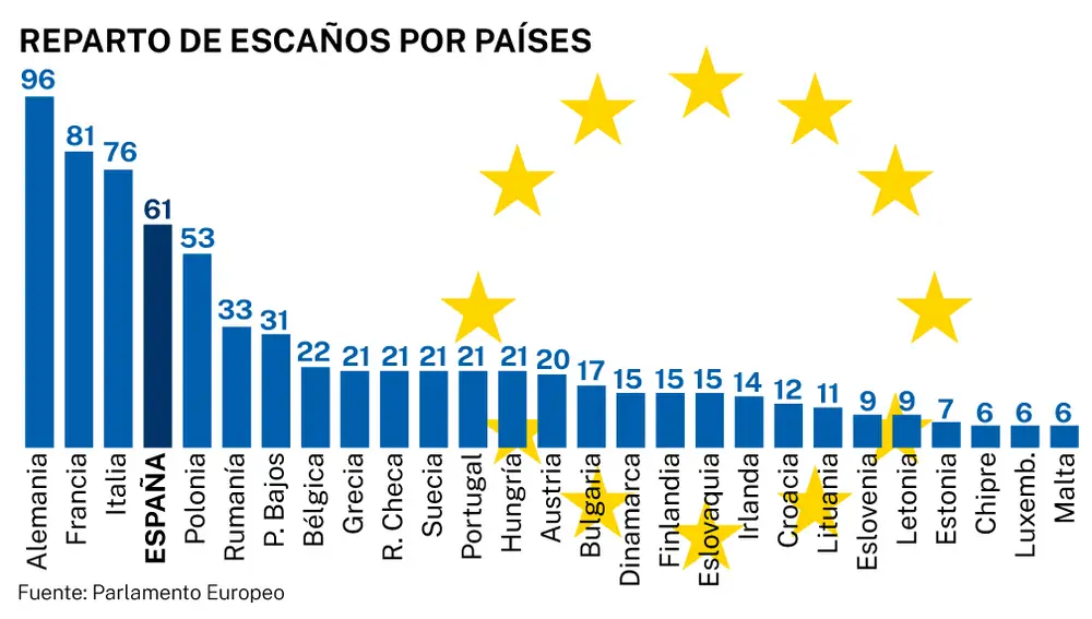 Reparto escaños elecciones europeas 2024