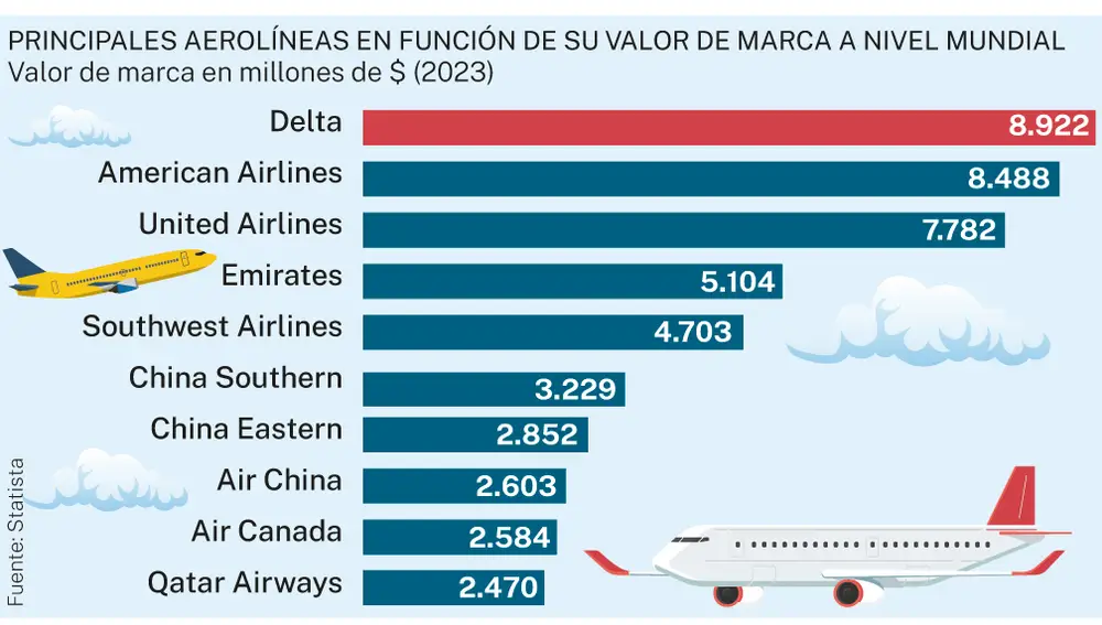 Principales aerolíneas por valor de marca