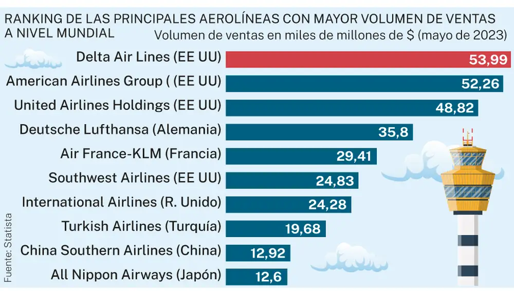 Principales aerolíneas por volumen de ventas