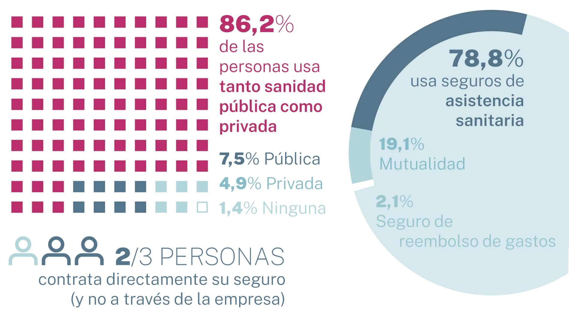 Sanidad pública y privada
