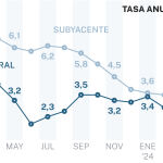 Tasa anual del IPC