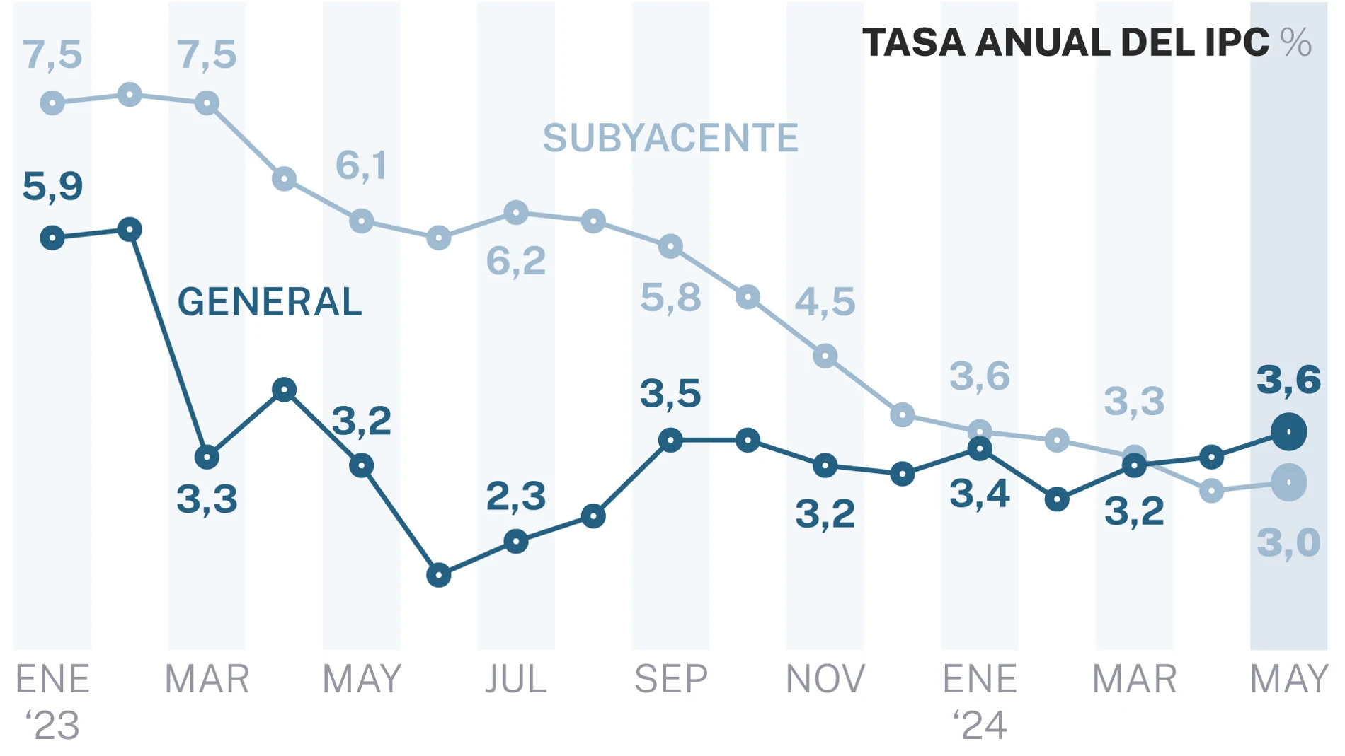 Tasa anual del IPC