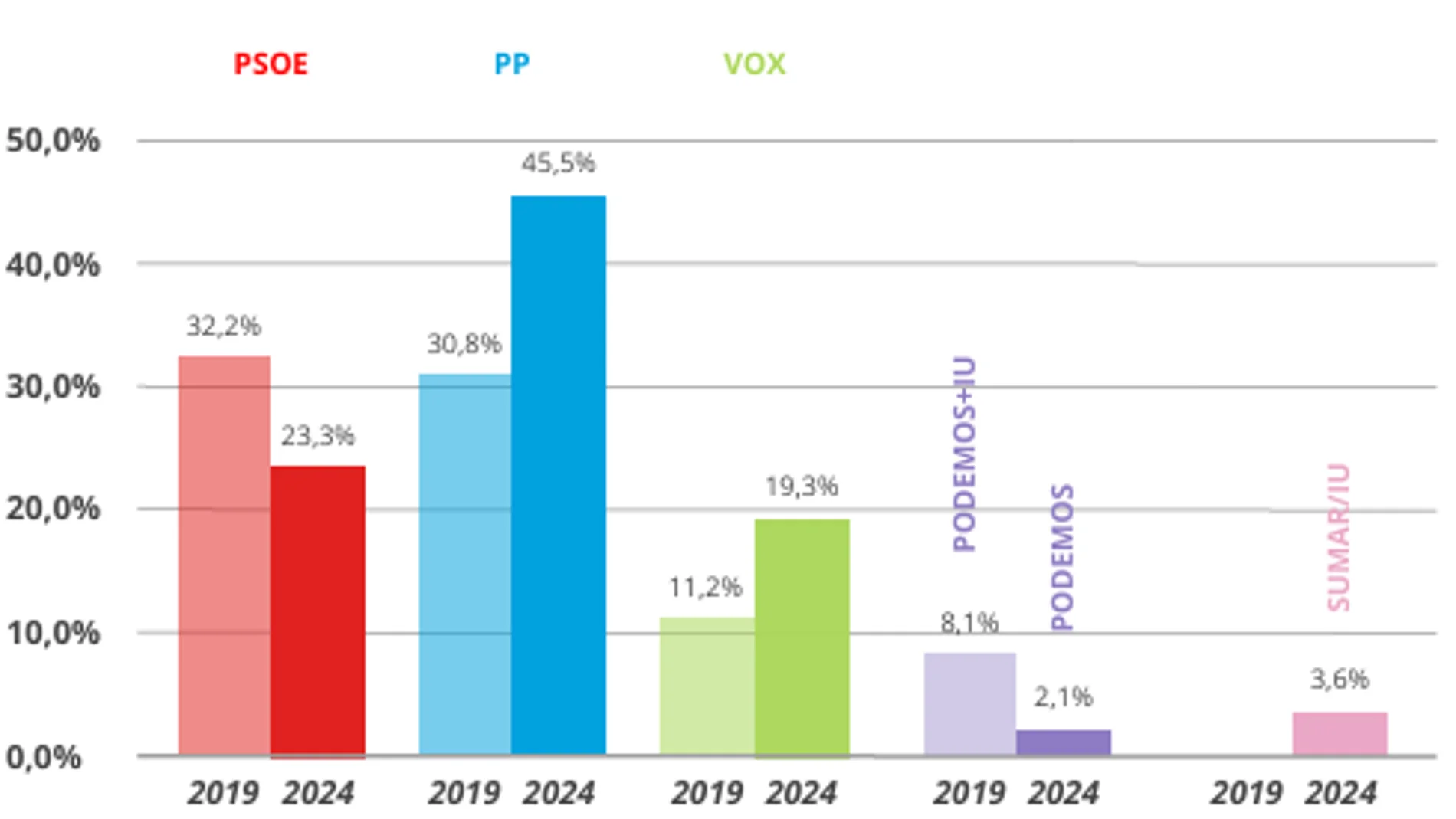 El PP ganaría las elecciones en la Región de Murcia con el 45% de los votos