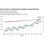 Oferta y demanda de médicos especialistas