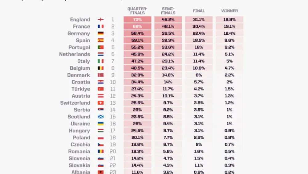 España, cuarta en la clasificación de favoritos