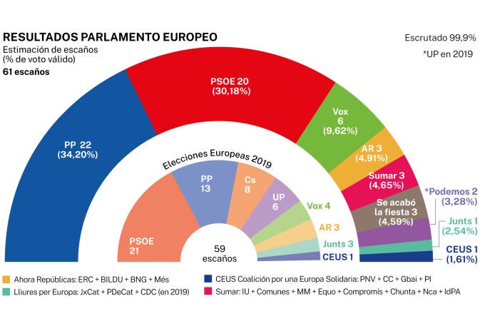 Resultados electorales