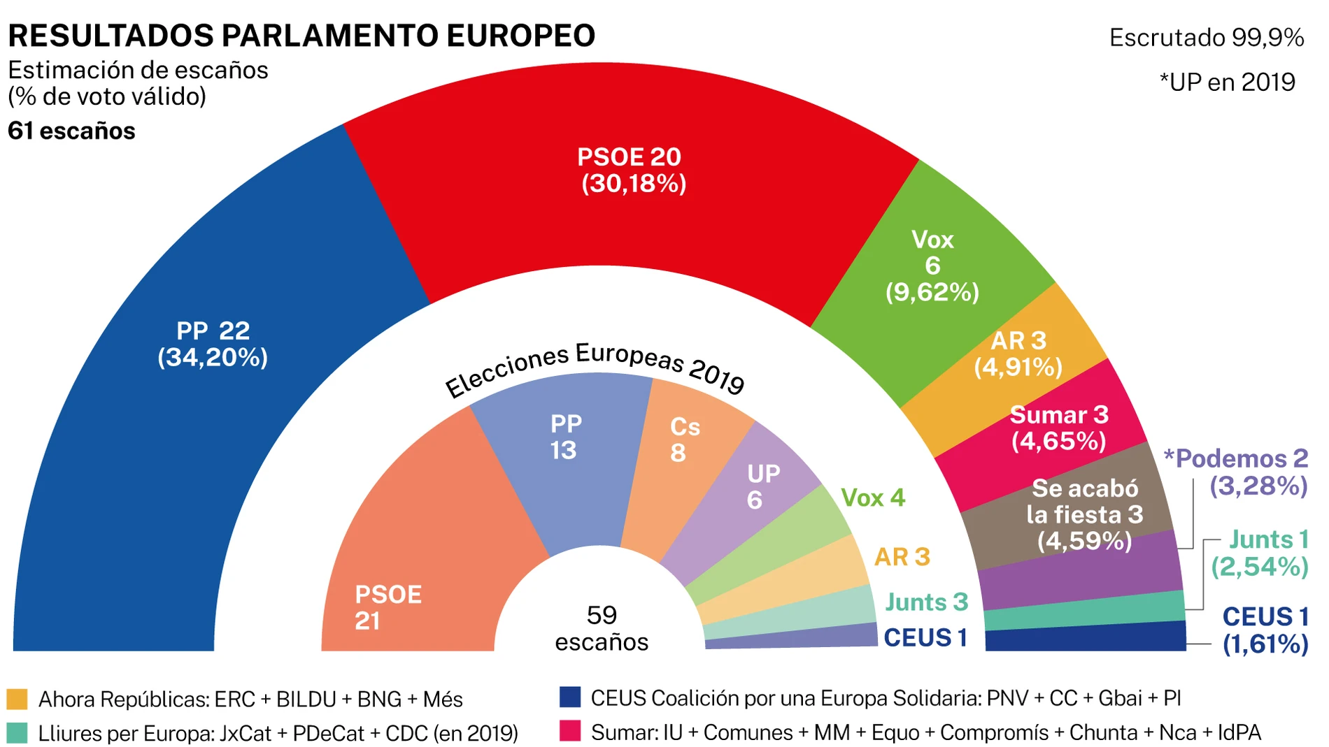 Resultados electorales