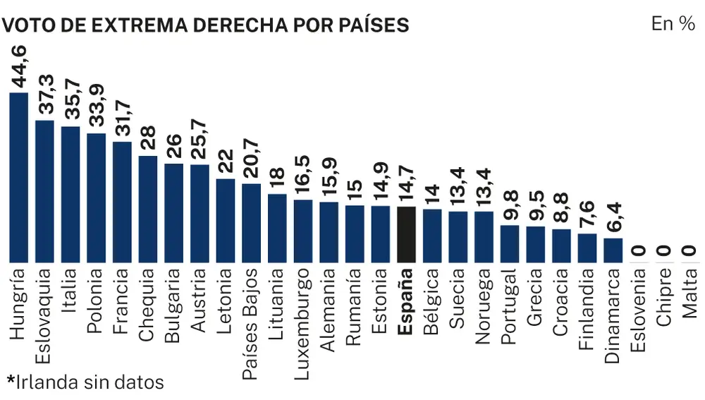 Extrema derecha en Europa