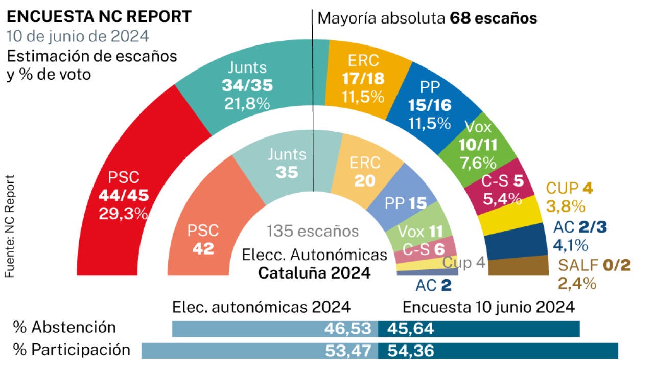 La repetición electoral beneficia al PSC y perjudica a Esquerra: el ...