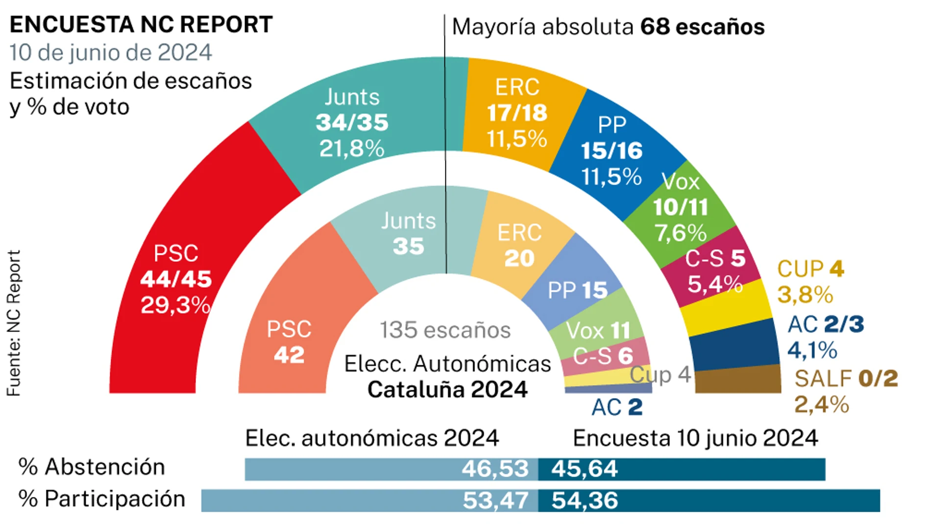 Encuesta NC Report junio 2024