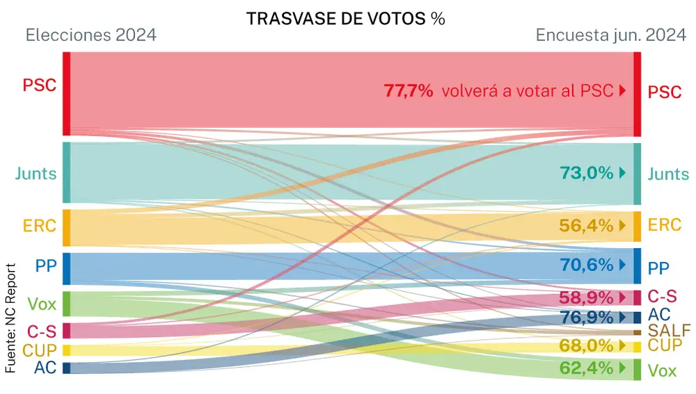 Trasvase del voto encuesta NC Report junio 2024