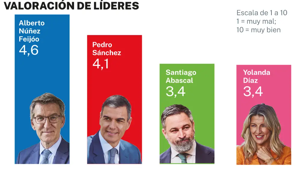 Valoración líderes NC REPORT