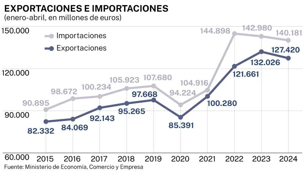 Exportaciones e importaciones, enero-abril 2024
