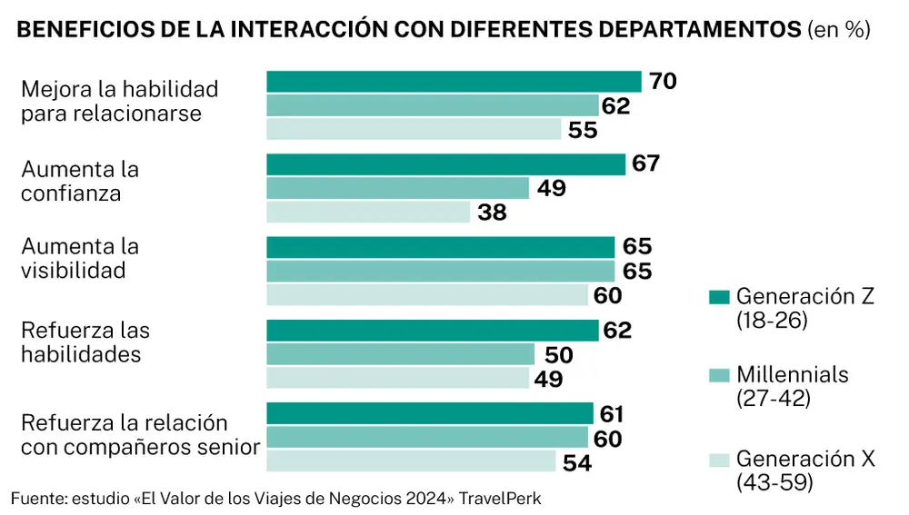Viajes de negocios