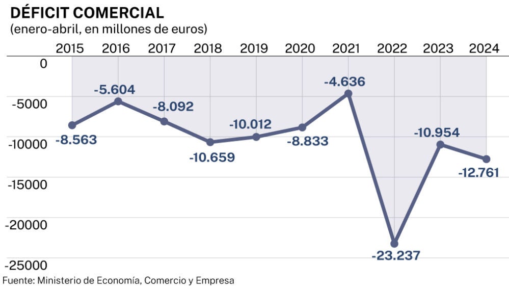El déficit comercial se dispara un 16,5% hasta abril