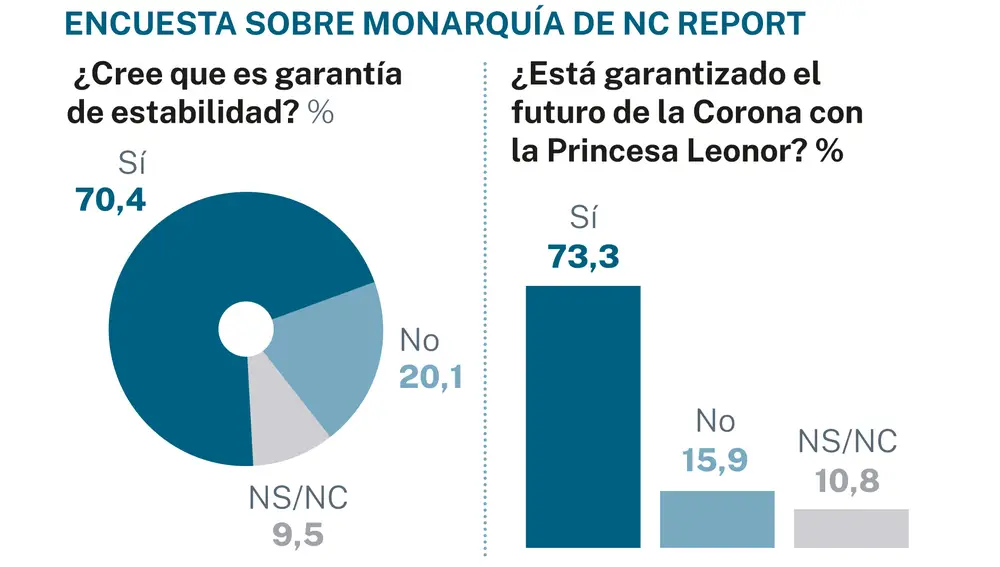 Encuesta Monarquía