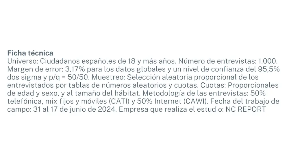 Ficha técnica de la encuesta de NC Report
