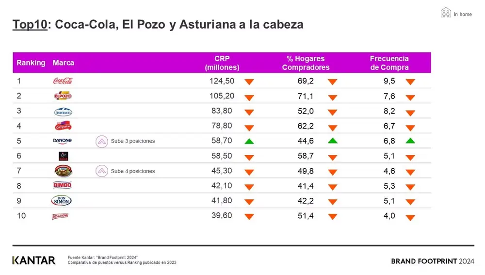 Economía.- Coca-Cola, ElPozo y Central Lechera Asturiana, las marcas más elegidas en España, según Kantar