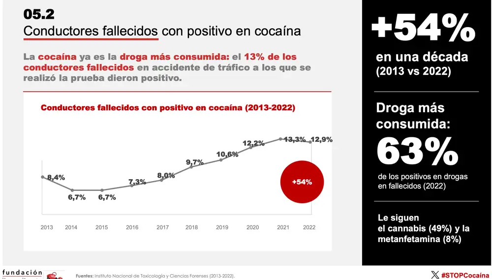 consumo de drogas