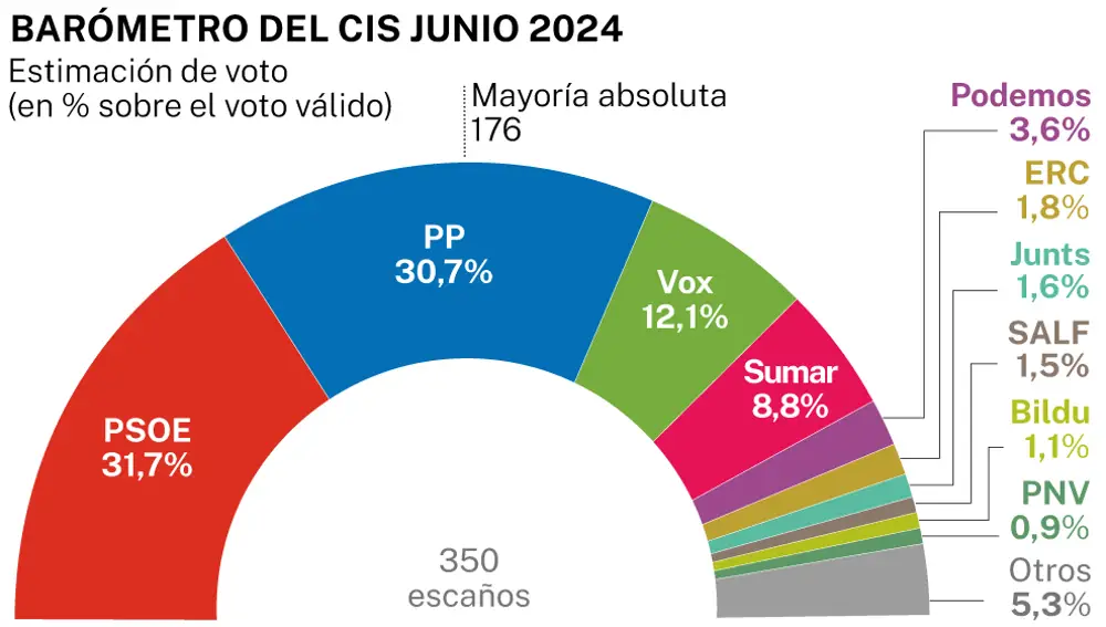 CIS junio