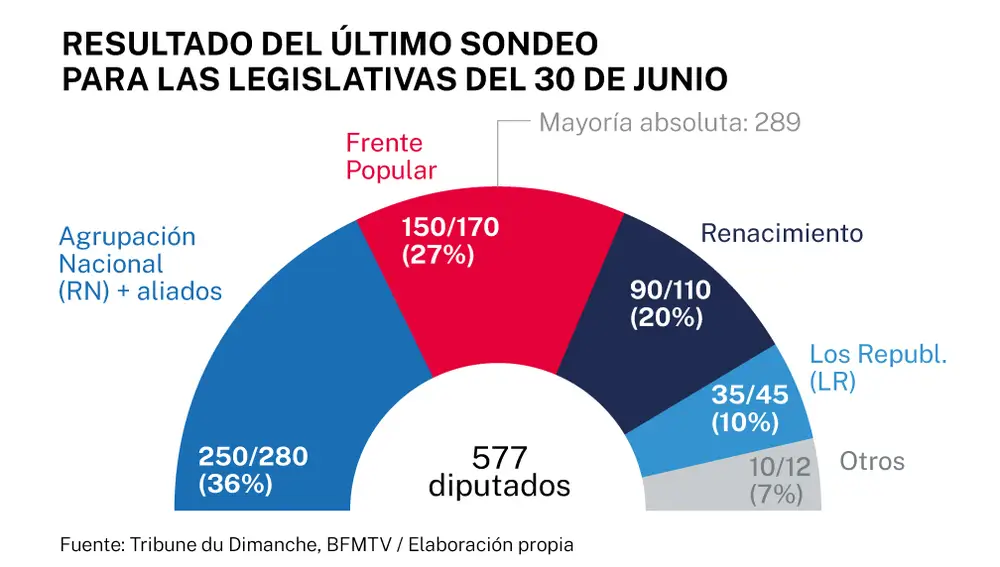 Sondeo elecciones Francia