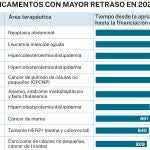 Tiempo espera medicamentos