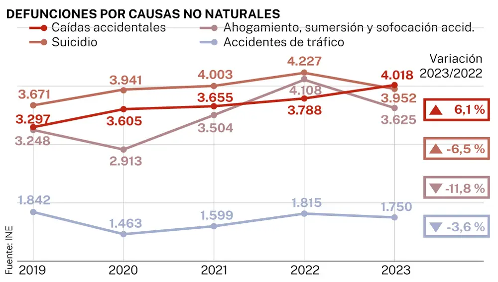 Defunciones por causas no naturales