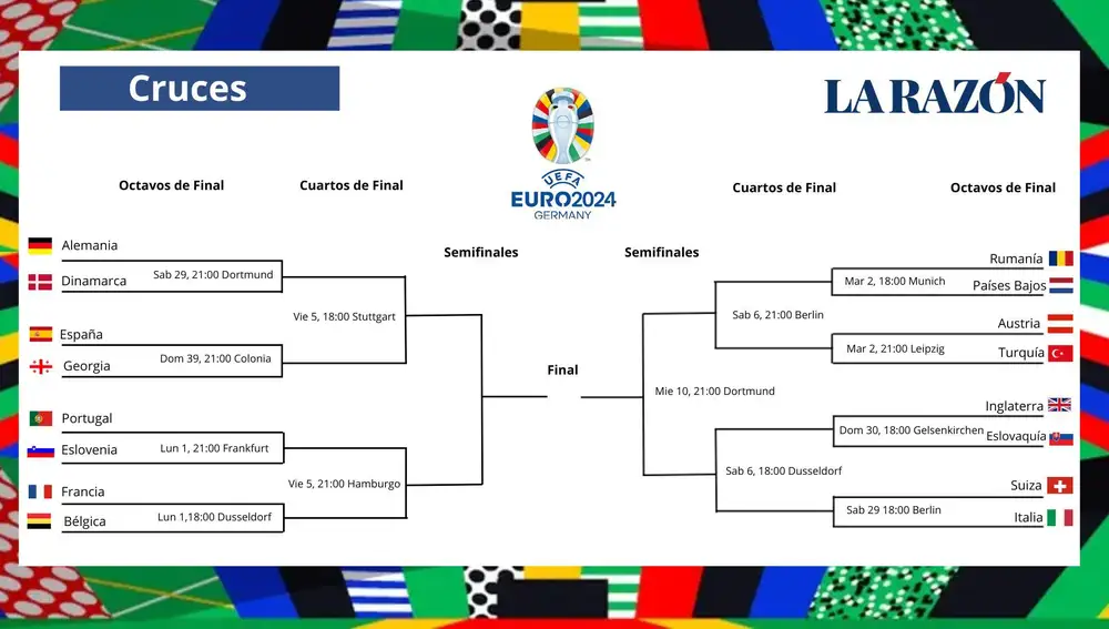 Cruces y cuadro de la Eurocopa 2024