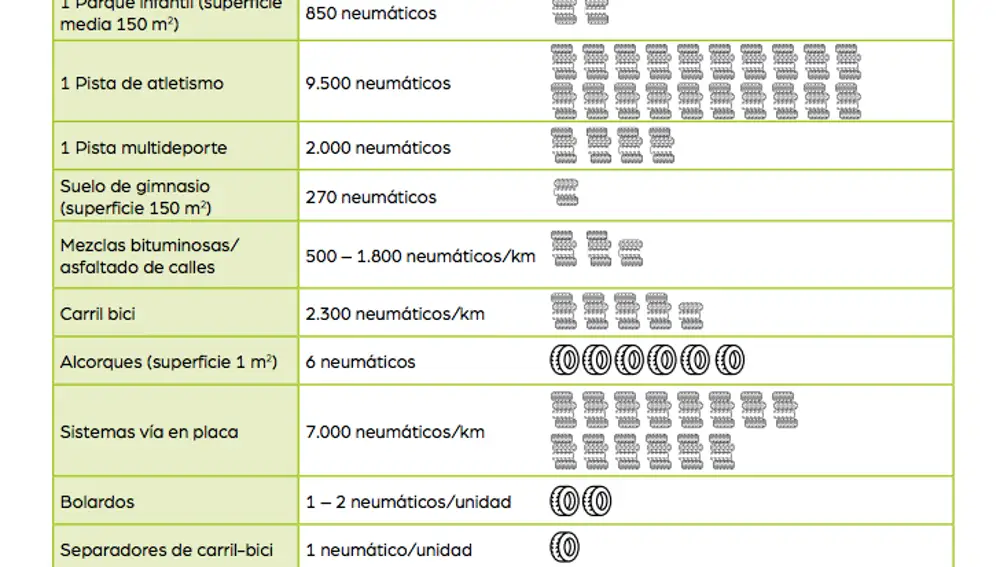 Tabla de aplicaciones de los neumáticos reciclados y las cantidades que requiere cada una.