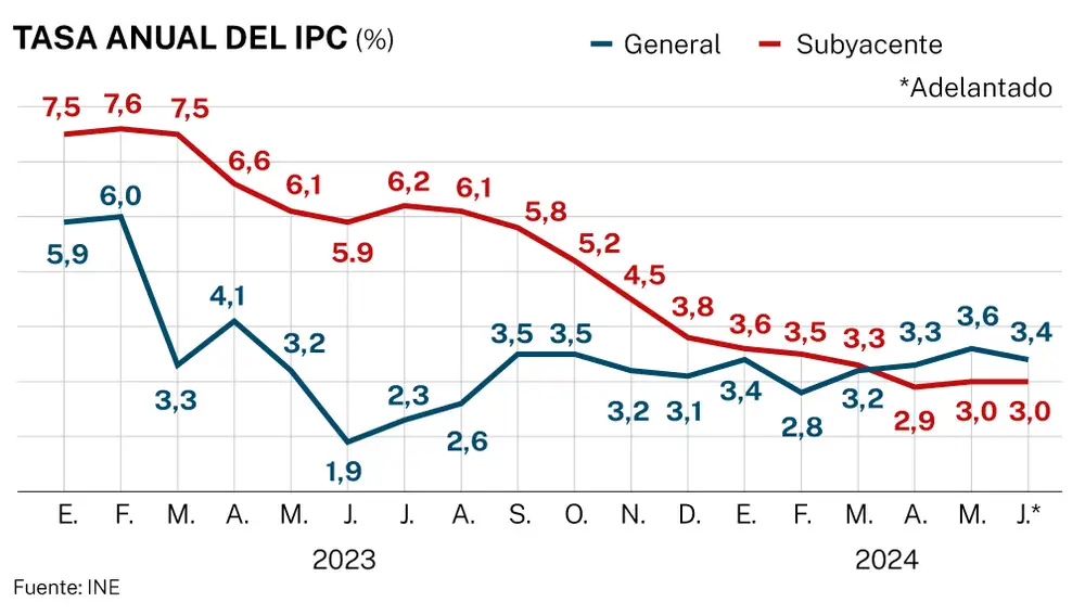Tasa IPC adelantado de junio
