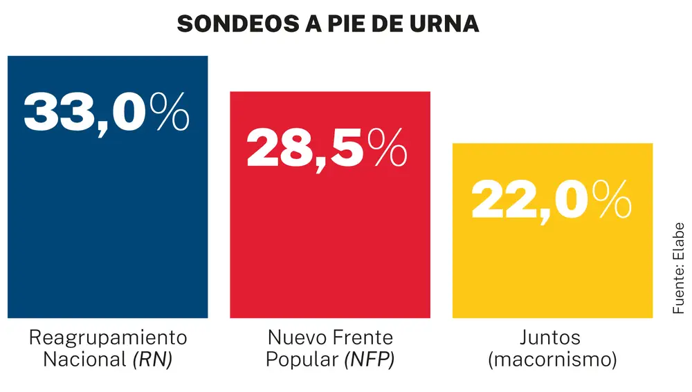 Sondeos a pie de urna