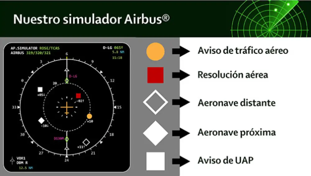 Pantalla MFD o Multi Function Display mostrando los distintos estímulos del TCAS