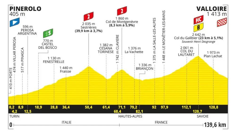 Perfil de la cuarta etapa del Tour de Francia 2024