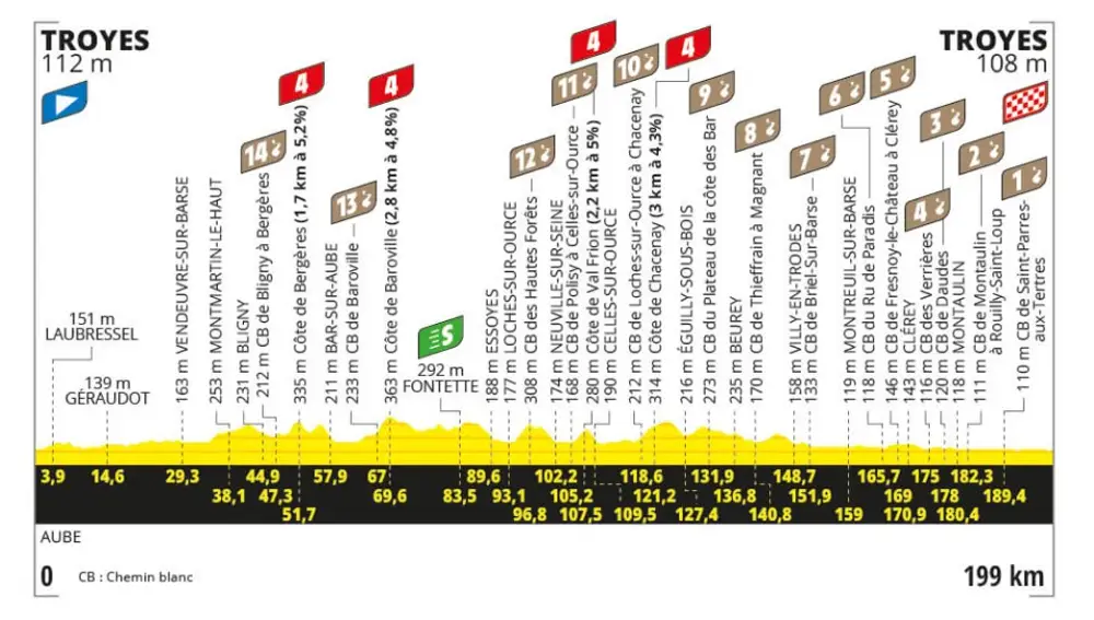 Perfil de la etapa 9 del Tour de Francia 2024