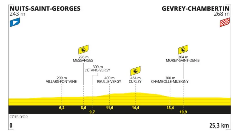 Perfil de la etapa 7 del Tour de Francia 2024