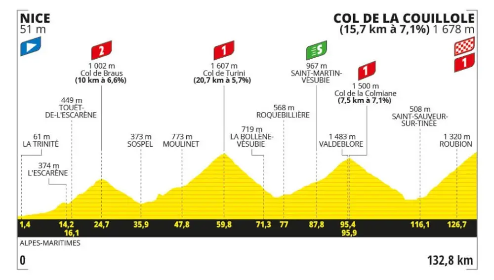 Perfil de la etapa 20 del Tour de Francia 2024