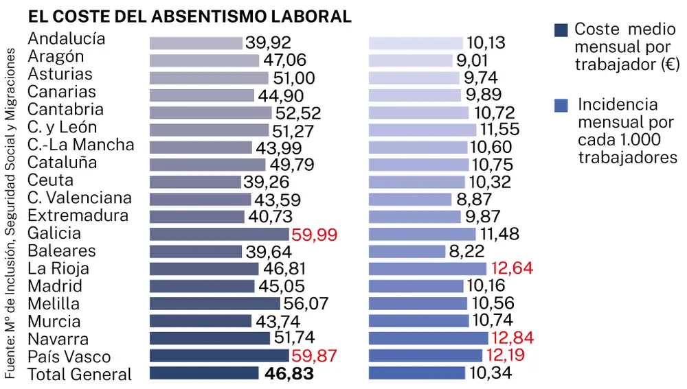 El coste del absentismo laboral