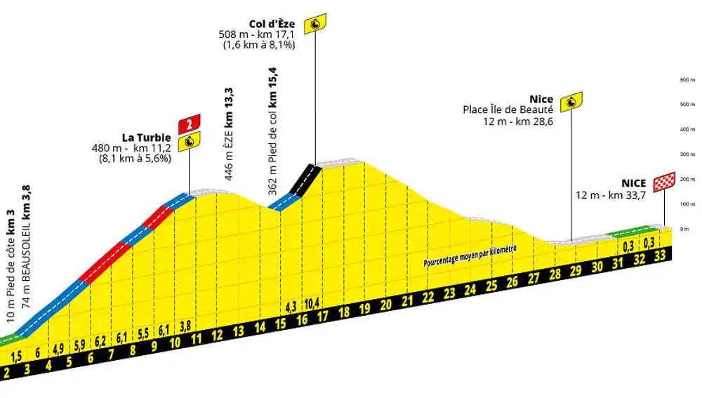 Perfil de la etapa 21 y final del Tour de Francia