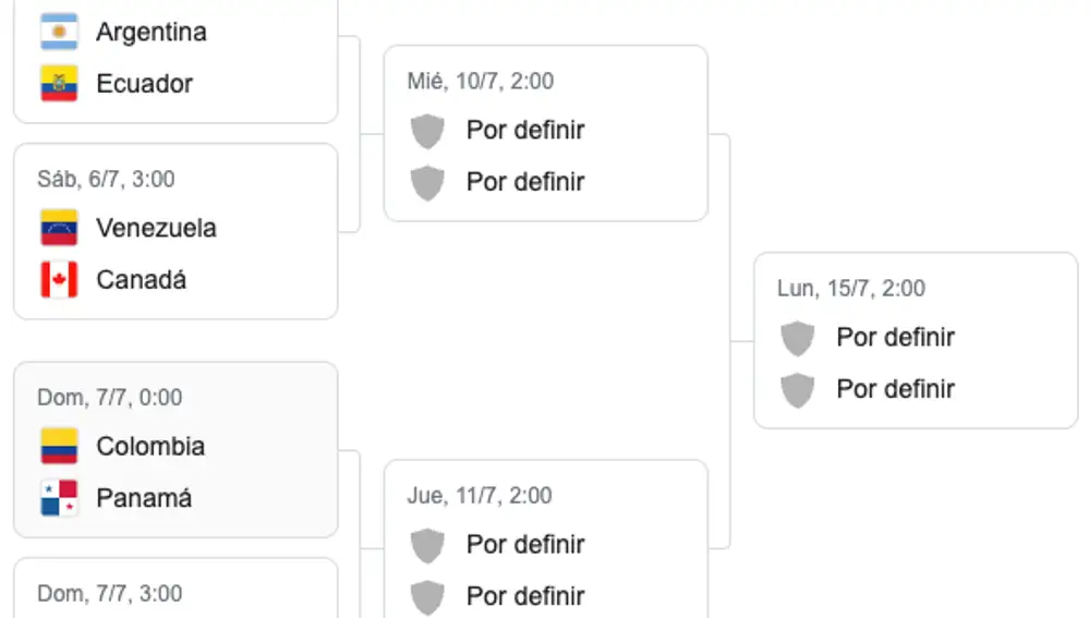Cuadro final de Copa América 2024