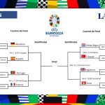 Cuadro de cuartos de final de la Eurocopa 2024: partidos, cruces y horarios