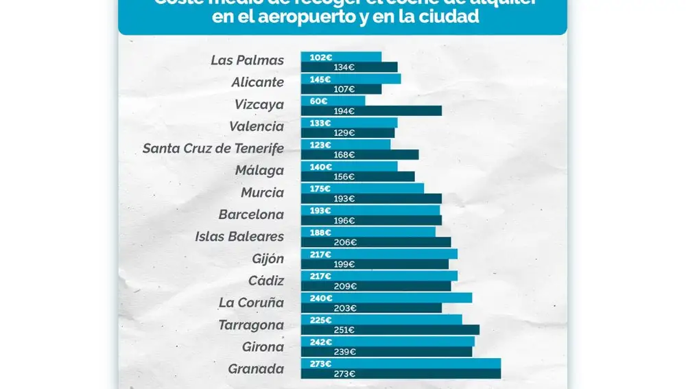 Coste medio de un coche de alquiler por ciudades