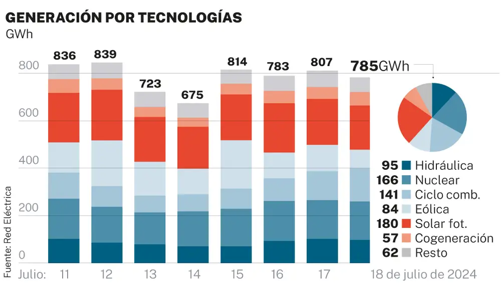 Generación por tecnologías