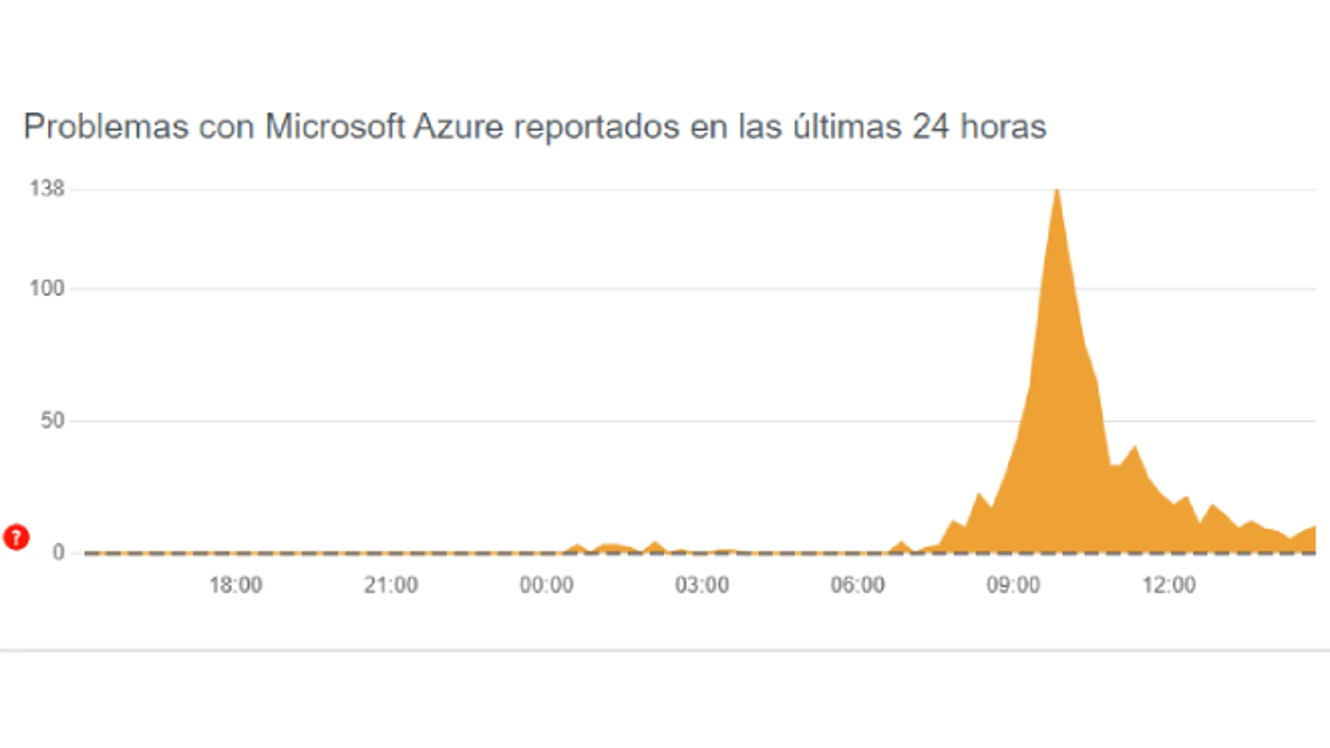 Qué es y cómo funciona Downdetector, la plataforma que alerta de las caídas como la de Microsoft.