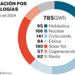 Generación por tecnologías